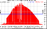 Solar PV/Inverter Performance Solar Radiation & Day Average per Minute