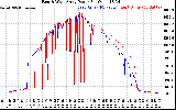 Solar PV/Inverter Performance Photovoltaic Panel Power Output