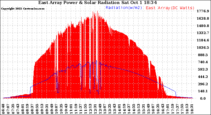 Solar PV/Inverter Performance East Array Power Output & Solar Radiation