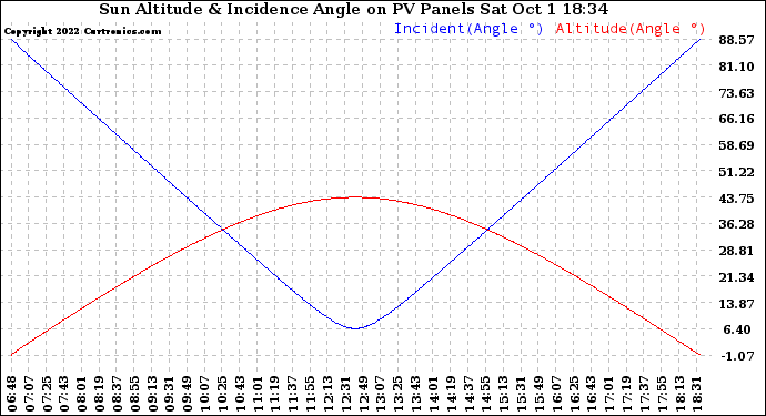 Solar PV/Inverter Performance Sun Altitude Angle & Sun Incidence Angle on PV Panels