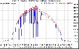 Solar PV/Inverter Performance PV Panel Power Output & Inverter Power Output