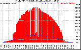 Solar PV/Inverter Performance Total PV Panel Power Output & Solar Radiation