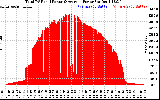 Solar PV/Inverter Performance Total PV Panel Power Output