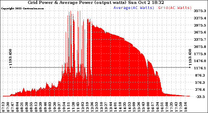 Solar PV/Inverter Performance Inverter Power Output