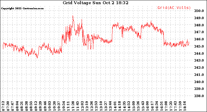 Solar PV/Inverter Performance Grid Voltage