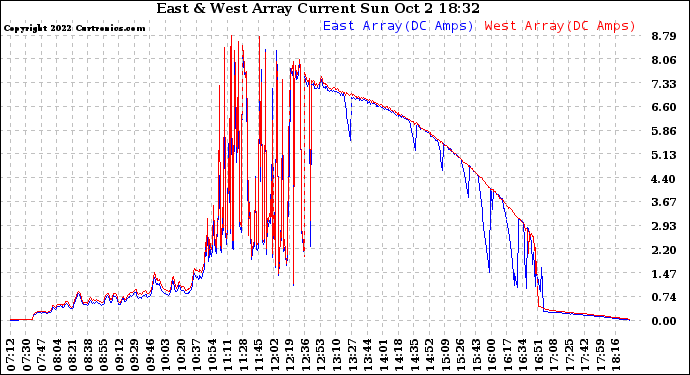 Solar PV/Inverter Performance Photovoltaic Panel Current Output