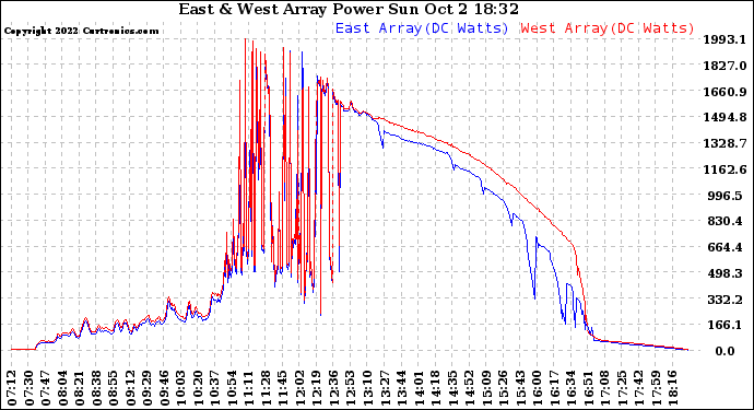 Solar PV/Inverter Performance Photovoltaic Panel Power Output