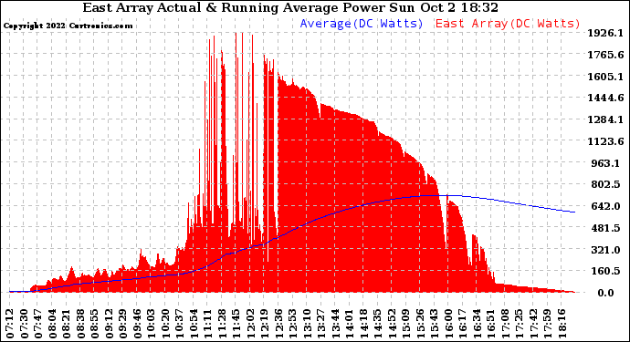 Solar PV/Inverter Performance East Array Actual & Running Average Power Output
