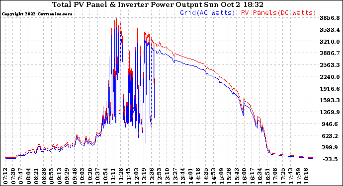 Solar PV/Inverter Performance PV Panel Power Output & Inverter Power Output