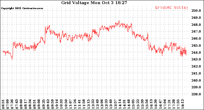Solar PV/Inverter Performance Grid Voltage