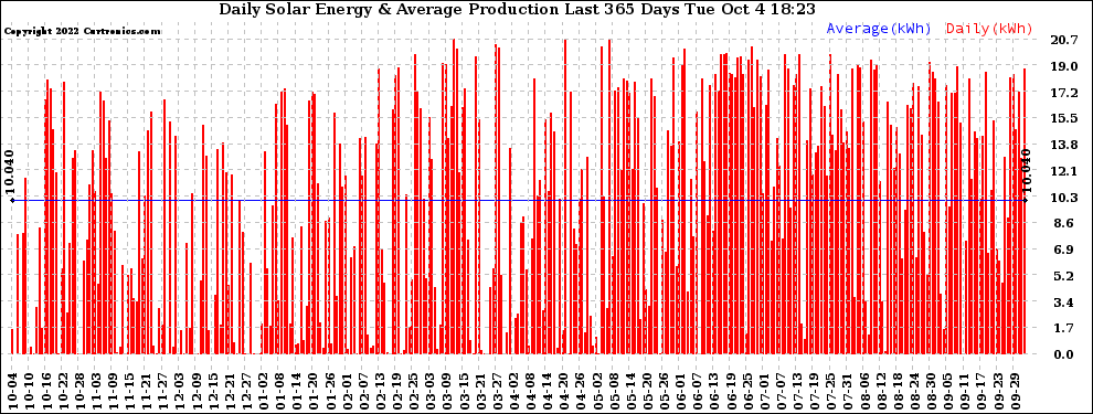 Solar PV/Inverter Performance Daily Solar Energy Production Last 365 Days