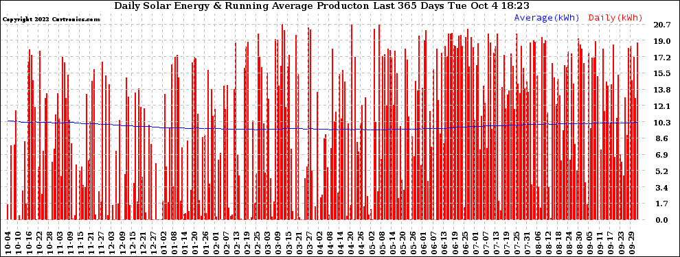 Solar PV/Inverter Performance Daily Solar Energy Production Running Average Last 365 Days