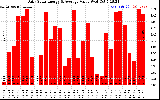 Solar PV/Inverter Performance Daily Solar Energy Production Value