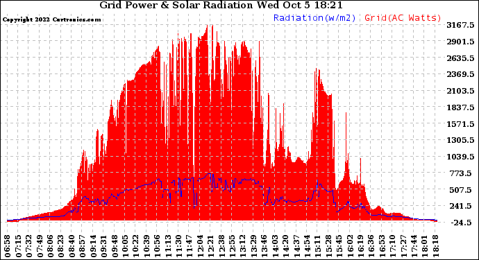 Solar PV/Inverter Performance Grid Power & Solar Radiation