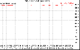 Solar PV/Inverter Performance Grid Voltage