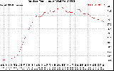 Solar PV/Inverter Performance Outdoor Temperature