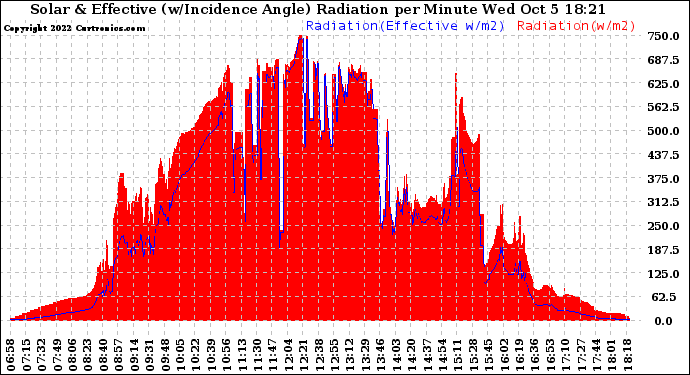 Solar PV/Inverter Performance Solar Radiation & Effective Solar Radiation per Minute