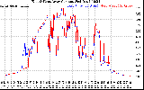 Solar PV/Inverter Performance Photovoltaic Panel Current Output