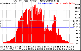 Solar PV/Inverter Performance West Array Actual & Average Power Output