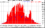 Solar PV/Inverter Performance East Array Power Output & Solar Radiation