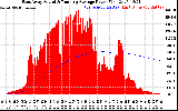 Solar PV/Inverter Performance East Array Actual & Running Average Power Output