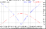 Solar PV/Inverter Performance Sun Altitude Angle & Azimuth Angle