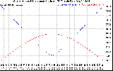 Solar PV/Inverter Performance Sun Altitude Angle & Sun Incidence Angle on PV Panels