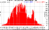 Solar PV/Inverter Performance Total PV Panel Power Output