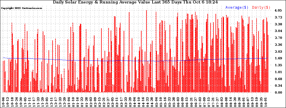 Solar PV/Inverter Performance Daily Solar Energy Production Value Running Average Last 365 Days