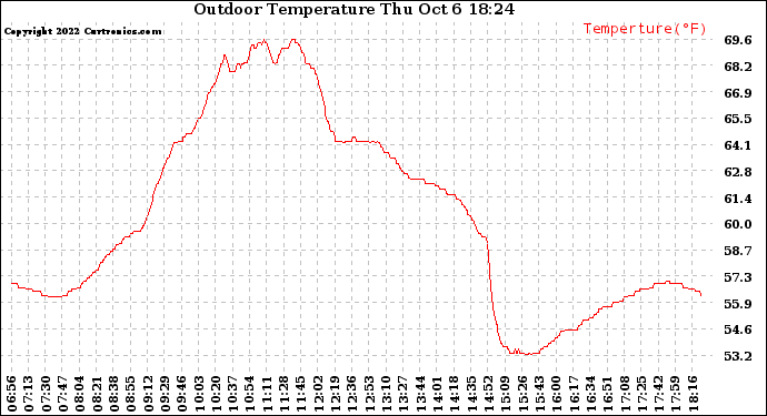 Solar PV/Inverter Performance Outdoor Temperature