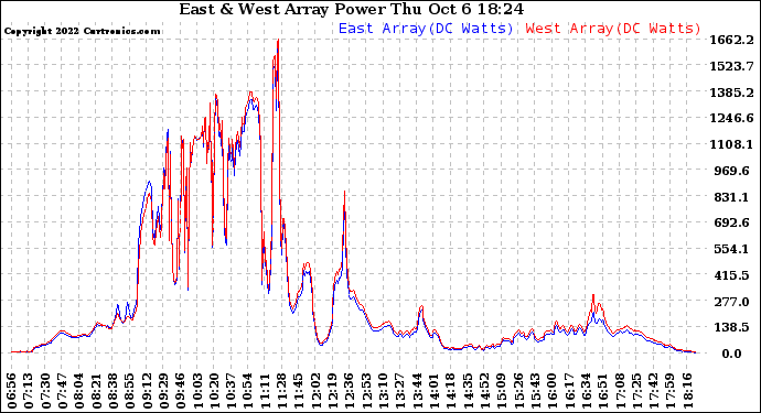 Solar PV/Inverter Performance Photovoltaic Panel Power Output