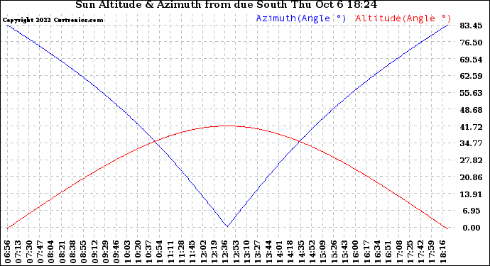 Solar PV/Inverter Performance Sun Altitude Angle & Azimuth Angle