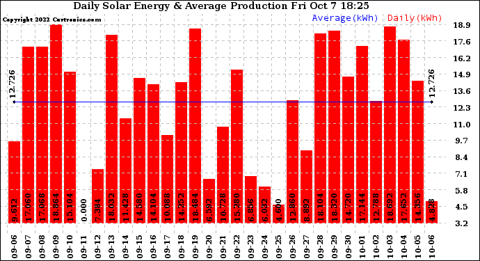 Solar PV/Inverter Performance Daily Solar Energy Production