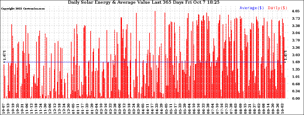 Solar PV/Inverter Performance Daily Solar Energy Production Value Last 365 Days