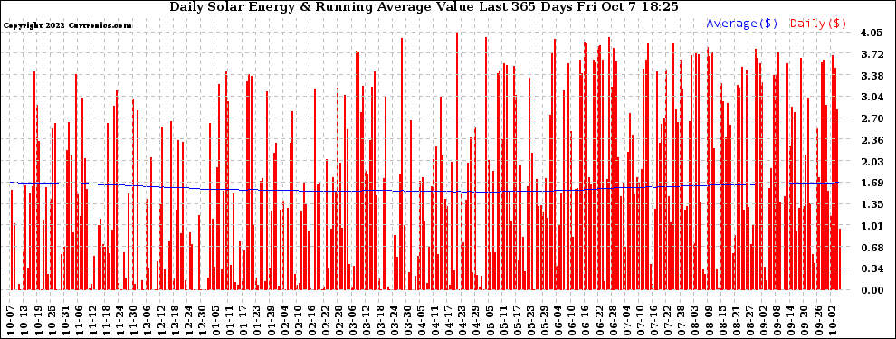 Solar PV/Inverter Performance Daily Solar Energy Production Value Running Average Last 365 Days