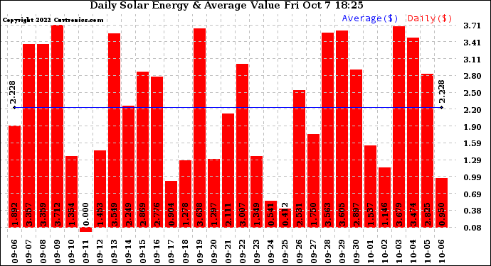 Solar PV/Inverter Performance Daily Solar Energy Production Value