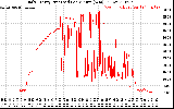Solar PV/Inverter Performance Daily Energy Production Per Minute