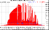Solar PV/Inverter Performance Grid Power & Solar Radiation