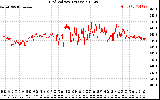 Solar PV/Inverter Performance Grid Voltage