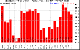 Solar PV/Inverter Performance Monthly Solar Energy Production Average Per Day (KWh)