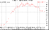 Solar PV/Inverter Performance Outdoor Temperature