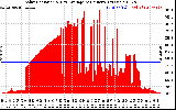 Solar PV/Inverter Performance Solar Radiation & Day Average per Minute