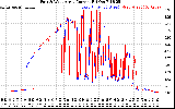 Solar PV/Inverter Performance Photovoltaic Panel Current Output