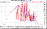 Solar PV/Inverter Performance Photovoltaic Panel Power Output