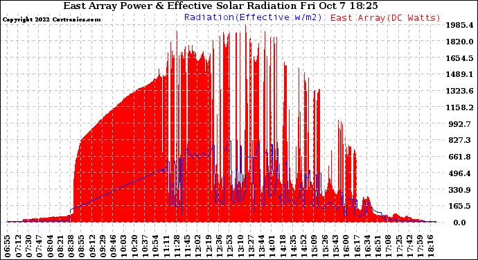 Solar PV/Inverter Performance East Array Power Output & Effective Solar Radiation