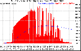 Solar PV/Inverter Performance East Array Actual & Running Average Power Output