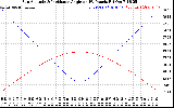 Solar PV/Inverter Performance Sun Altitude Angle & Sun Incidence Angle on PV Panels