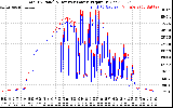 Solar PV/Inverter Performance PV Panel Power Output & Inverter Power Output
