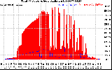 Solar PV/Inverter Performance Total PV Panel Power Output & Solar Radiation