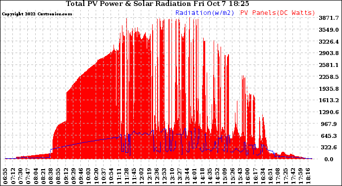 Solar PV/Inverter Performance Total PV Panel Power Output & Solar Radiation
